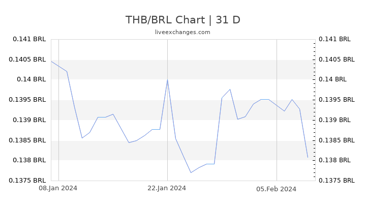 THB/BRL Chart