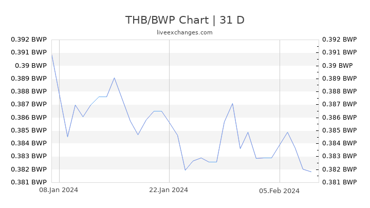 THB/BWP Chart