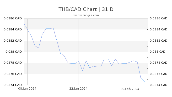 THB/CAD Chart