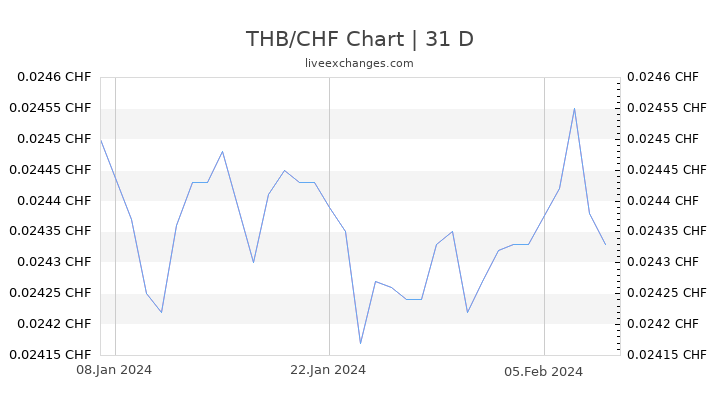 THB/CHF Chart
