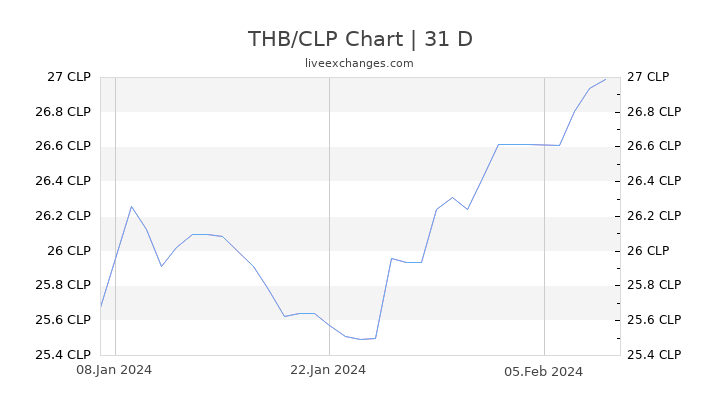 THB/CLP Chart