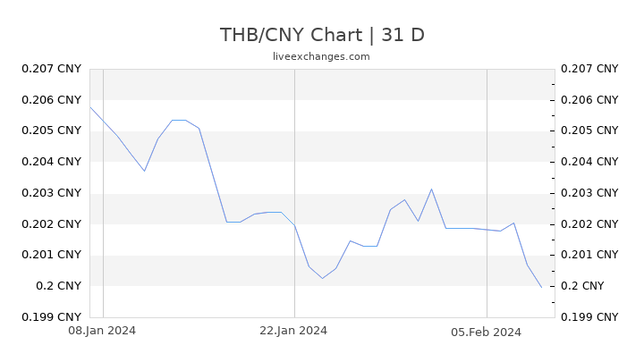 THB/CNY Chart