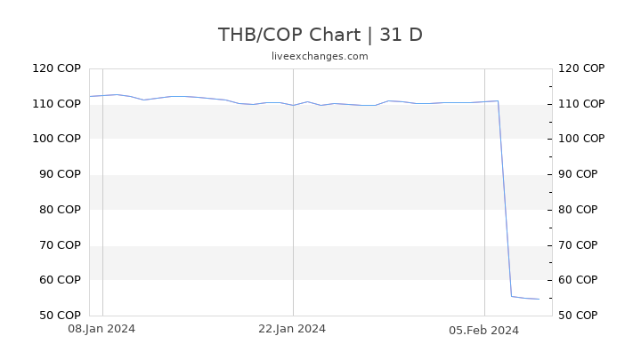 THB/COP Chart