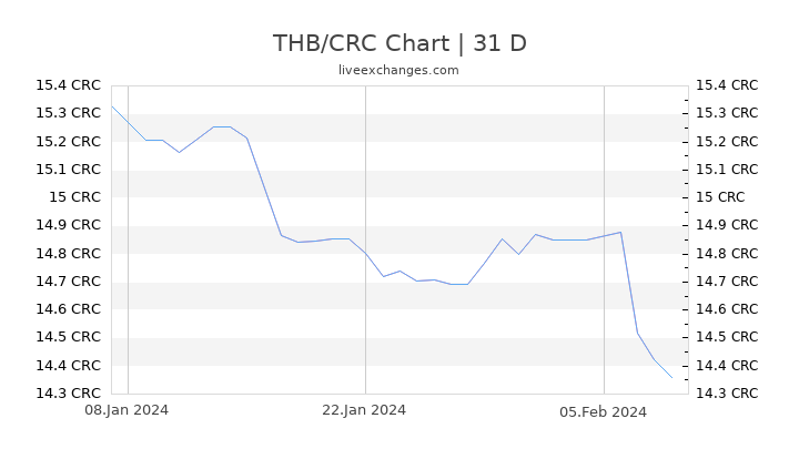THB/CRC Chart