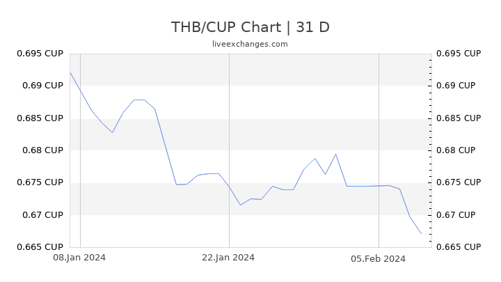 THB/CUP Chart