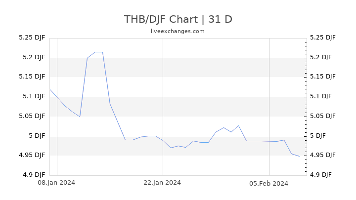 THB/DJF Chart