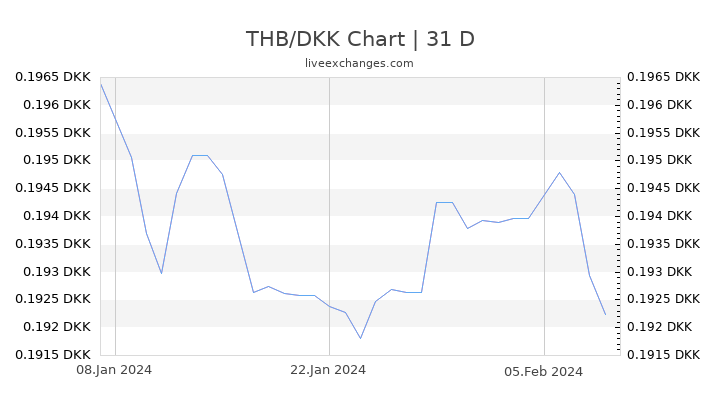THB/DKK Chart