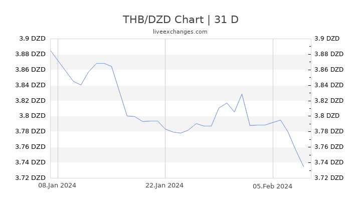 THB/DZD Chart