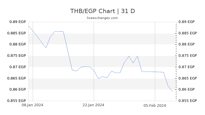 THB/EGP Chart