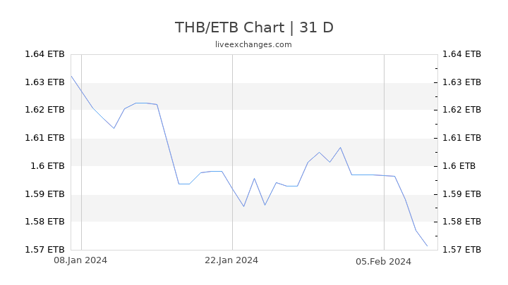 THB/ETB Chart
