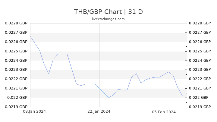 THB/GBP Chart