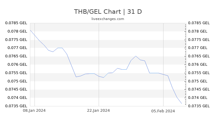THB/GEL Chart