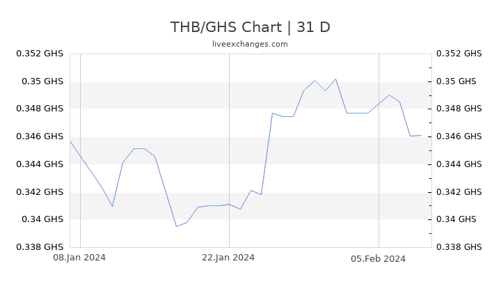 THB/GHS Chart