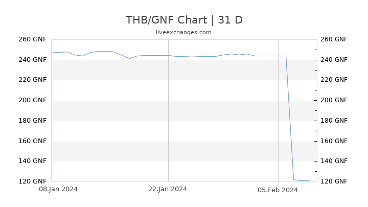 THB/GNF Chart