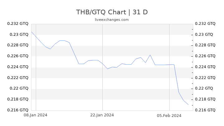 THB/GTQ Chart