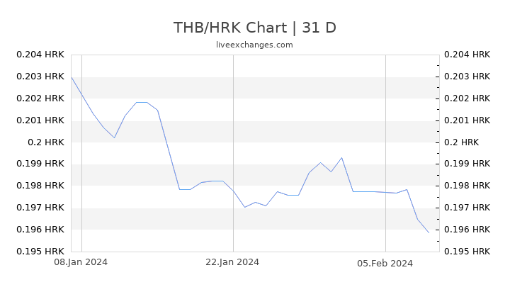 THB/HRK Chart