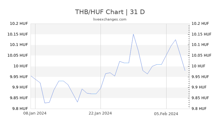 THB/HUF Chart