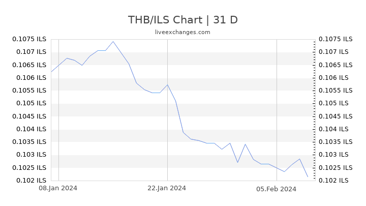 THB/ILS Chart