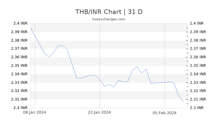 THB/INR Chart