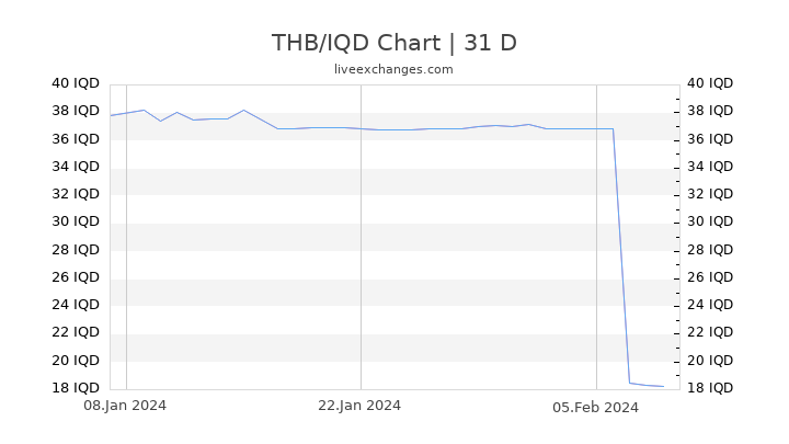 THB/IQD Chart