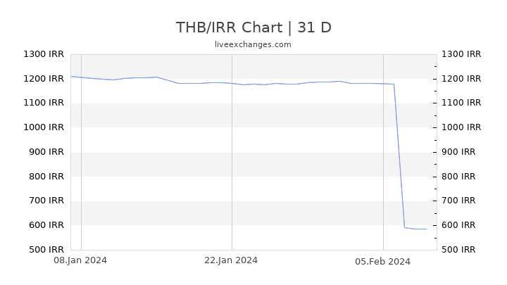 THB/IRR Chart