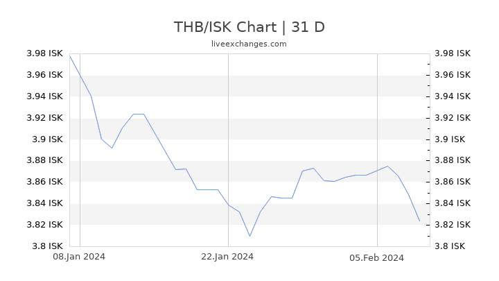 THB/ISK Chart
