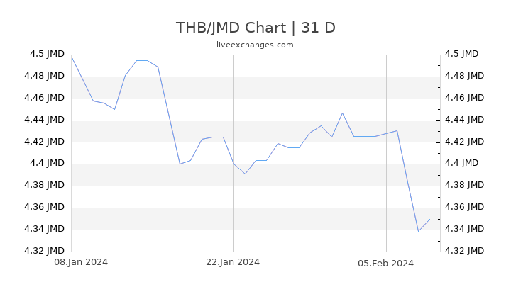 THB/JMD Chart