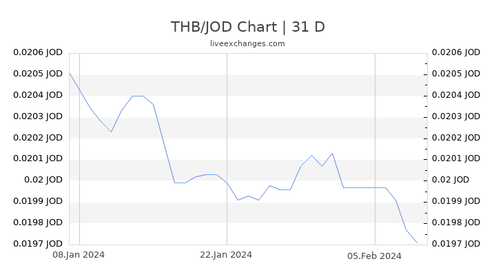 THB/JOD Chart