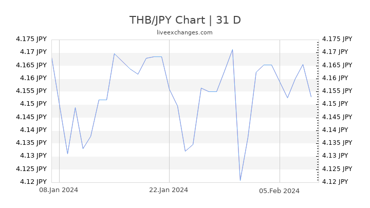THB/JPY Chart