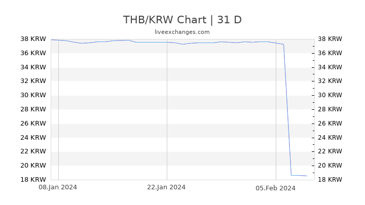 THB/KRW Chart