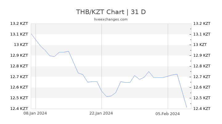 THB/KZT Chart