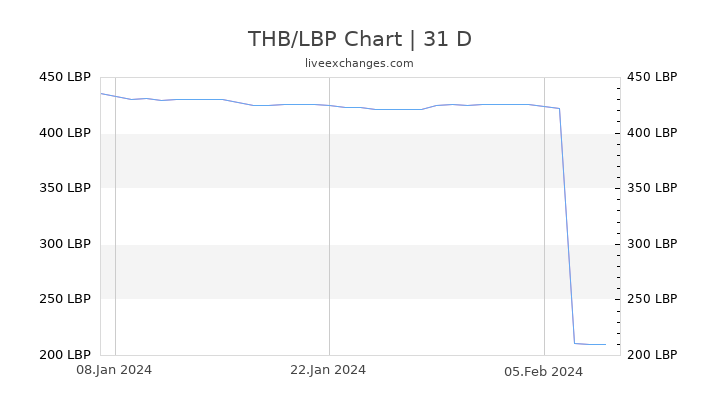 THB/LBP Chart