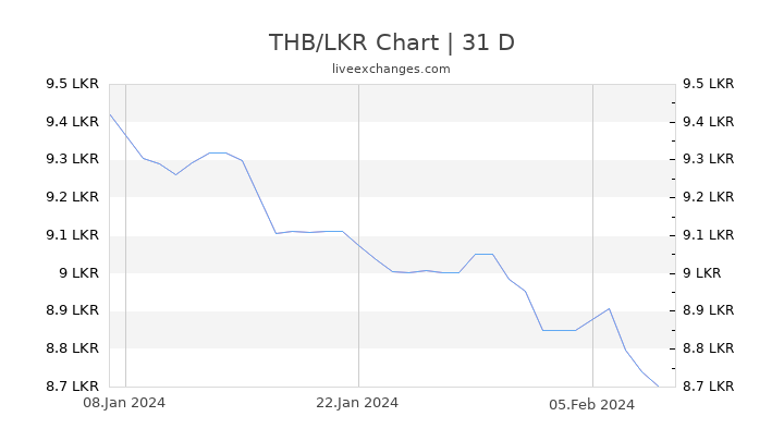 THB/LKR Chart