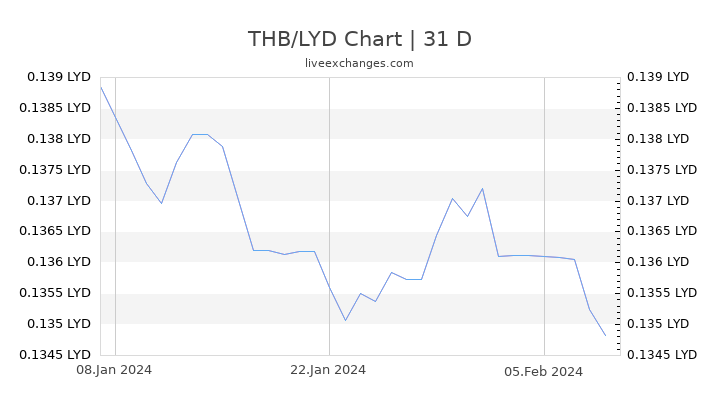 THB/LYD Chart