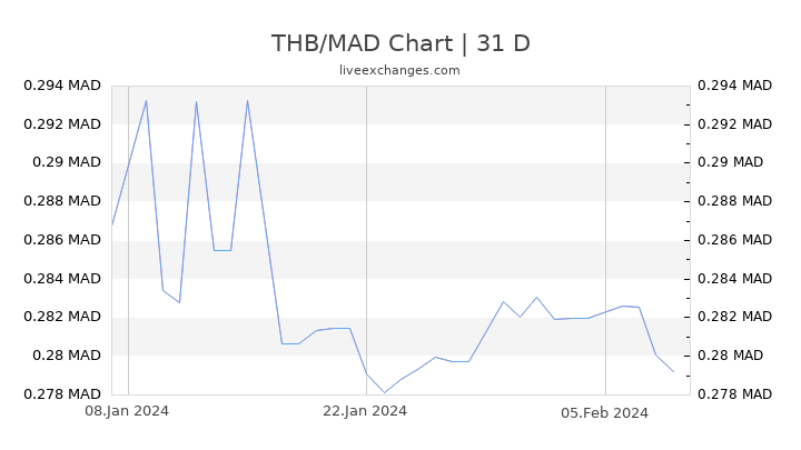 THB/MAD Chart
