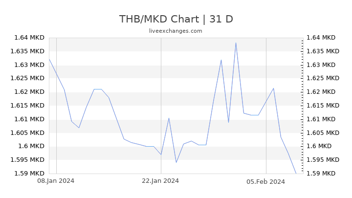 THB/MKD Chart