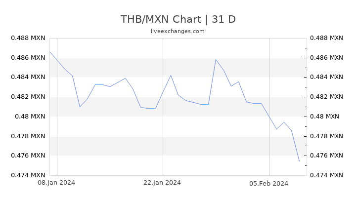 THB/MXN Chart