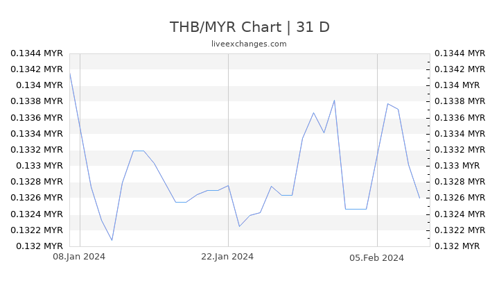THB/MYR Chart