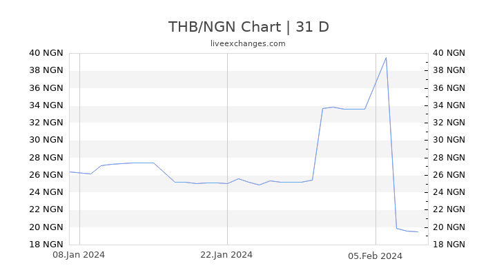 THB/NGN Chart