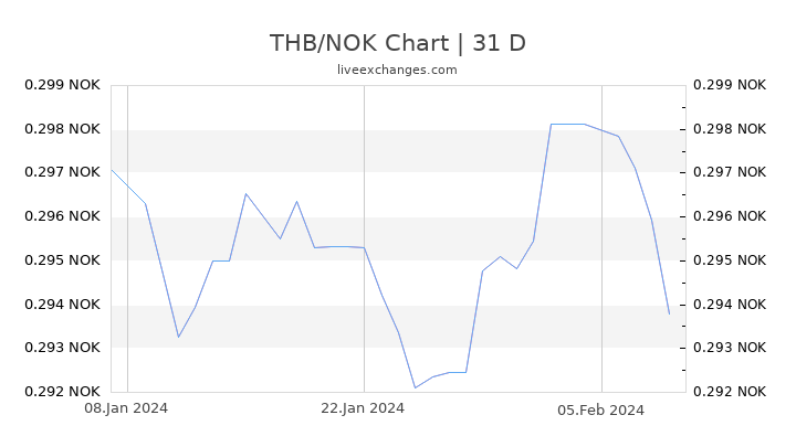 THB/NOK Chart