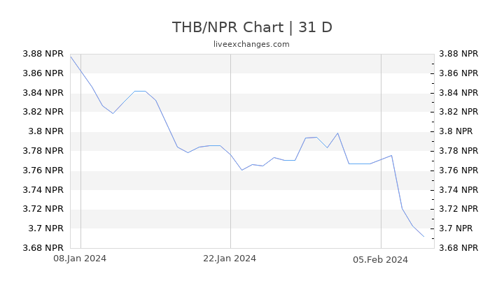 THB/NPR Chart