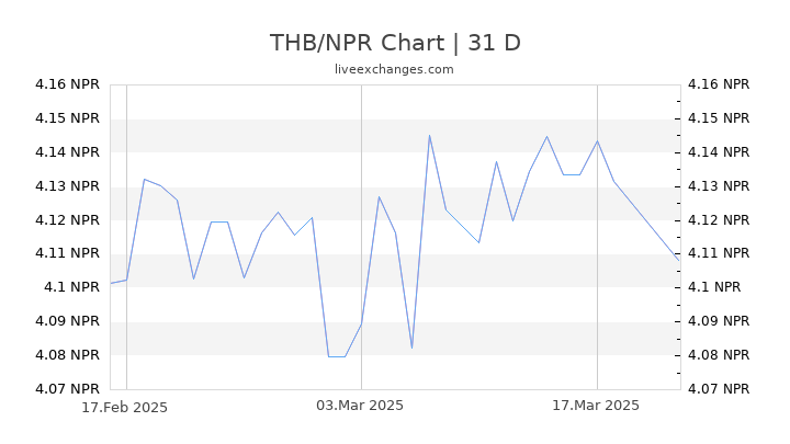 THB/NPR Chart