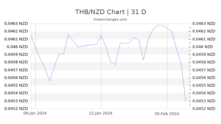 THB/NZD Chart
