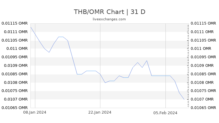 THB/OMR Chart