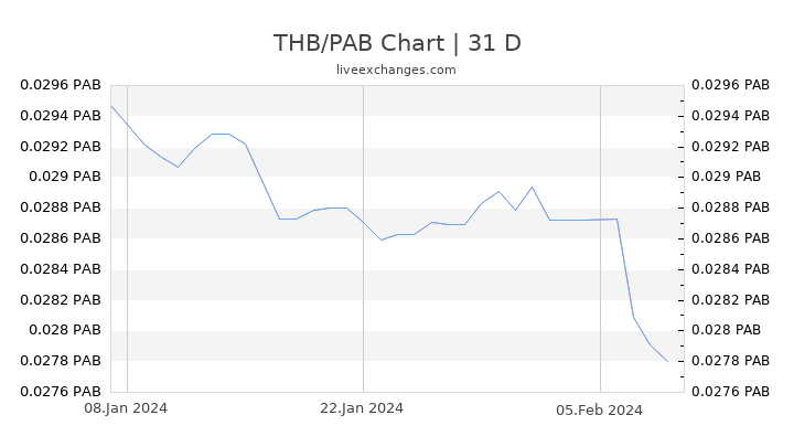 THB/PAB Chart