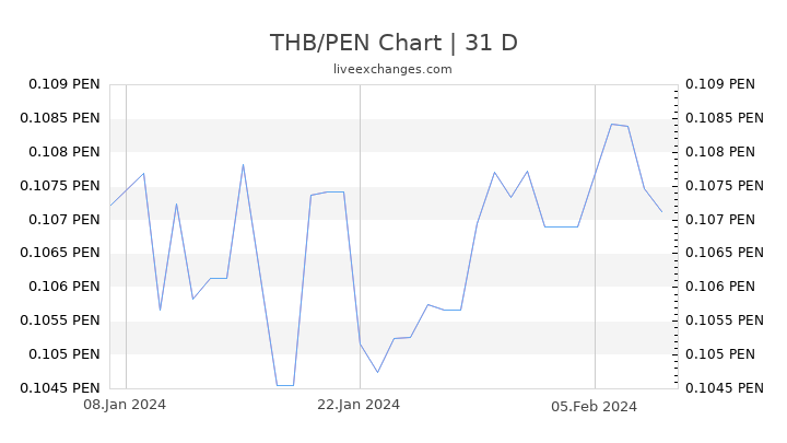 THB/PEN Chart