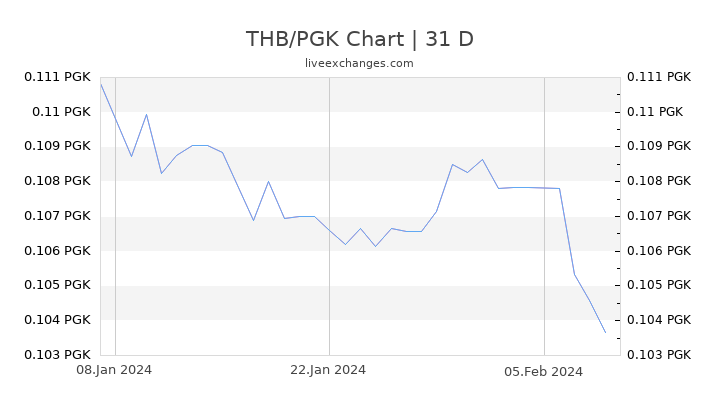 THB/PGK Chart