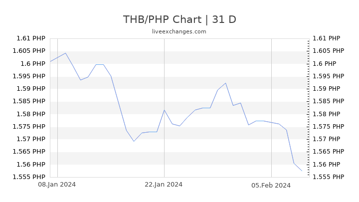 THB/PHP Chart