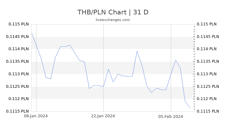 THB/PLN Chart
