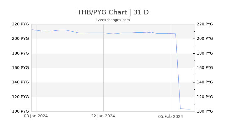 THB/PYG Chart